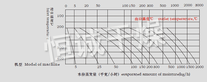 LPG系列高速離心噴霧干燥機(jī)水份蒸發(fā)量圖表