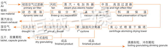 ZLPG系列中藥浸膏噴霧干燥機(jī)結(jié)構(gòu)示意圖