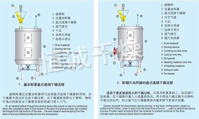 PLG系列盤式連續(xù)干燥機(jī)流程